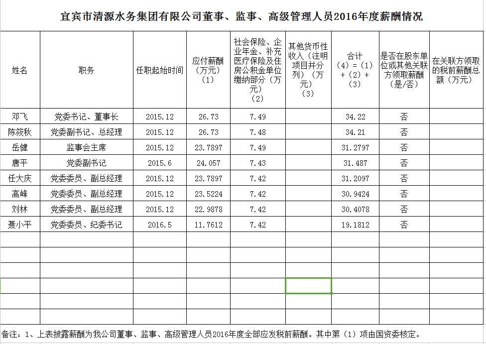 清源水務(wù)董事、監(jiān)事、高級(jí)管理人員2016年度薪酬情況