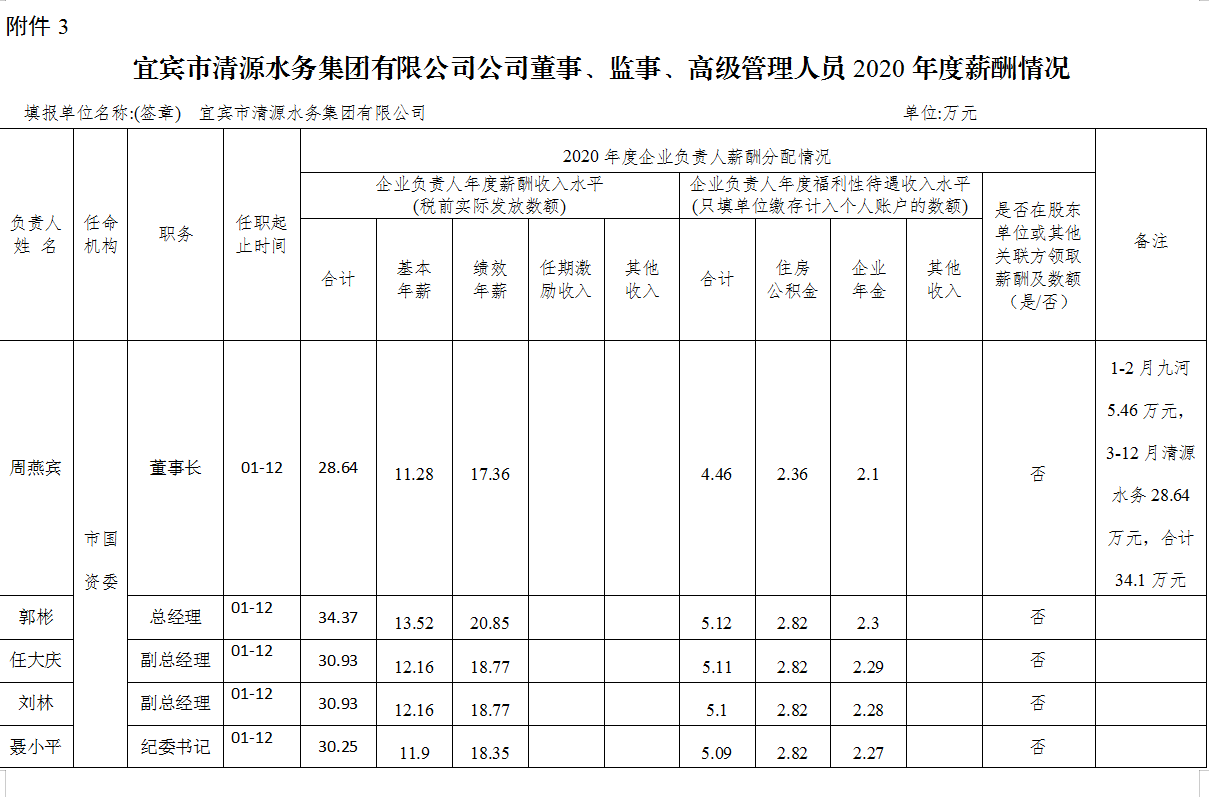 宜賓市清源水務(wù)集團(tuán)有限公司公司董事、監(jiān)事、高級(jí)管理人員2020年度薪酬情況